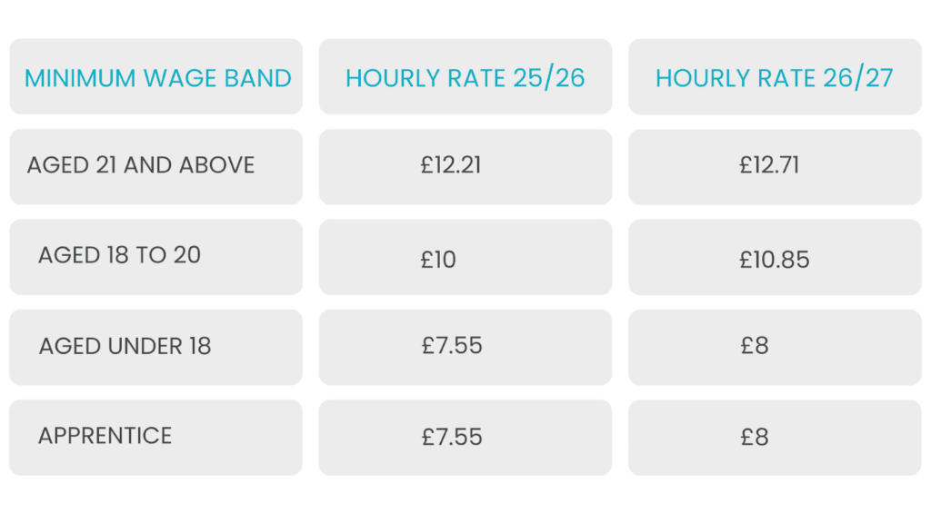 Table titled “National Minimum Wage” showing hourly pay rates by age group and apprenticeship status, including the effective date.