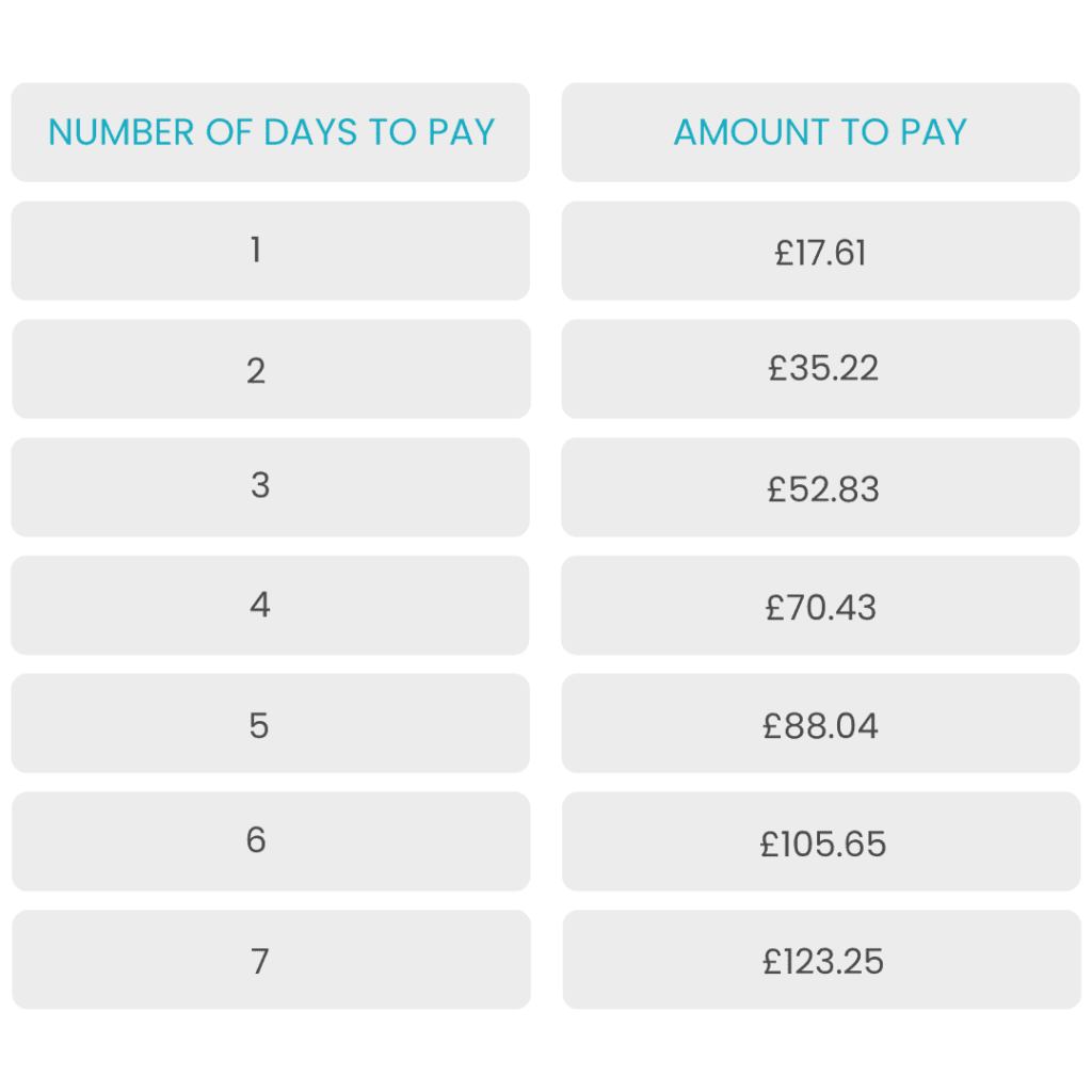 Table titled “Statutory Sick Pay – Table 26/27” showing SSP weekly rate, eligibility criteria, waiting days, and maximum payment period.