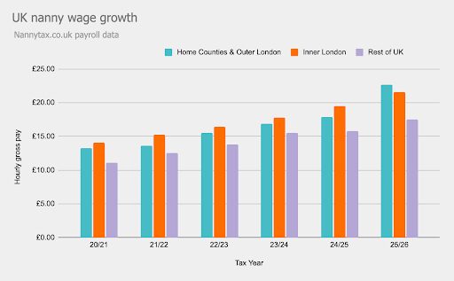 Nannytax Salary Guide UK Nanny Wage Growth chart UK nanny wage growth chart showing annual increases between 202 and 2026 and steeped growth in Home Counties